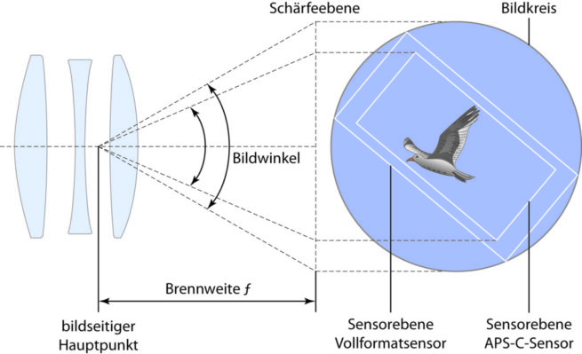 Den Unterschied von Brennweite und Bildwinkel verstehen - fotocommunity Fotoschule