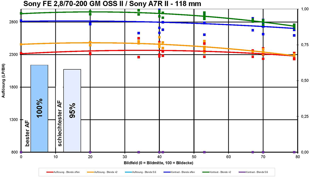 Auflösung Sony FE 2,8/5,6 GM OSS II / Sony A7R II bei 118 mm
