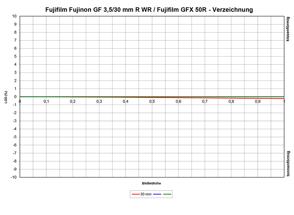 Fujifilm Fujinon GF 3,5/30 mm R WR