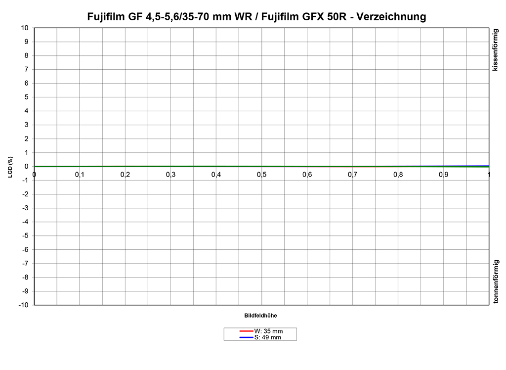 Das Fujifilm Fujinon GF 4,5-5,6/35-70mm WR im Test