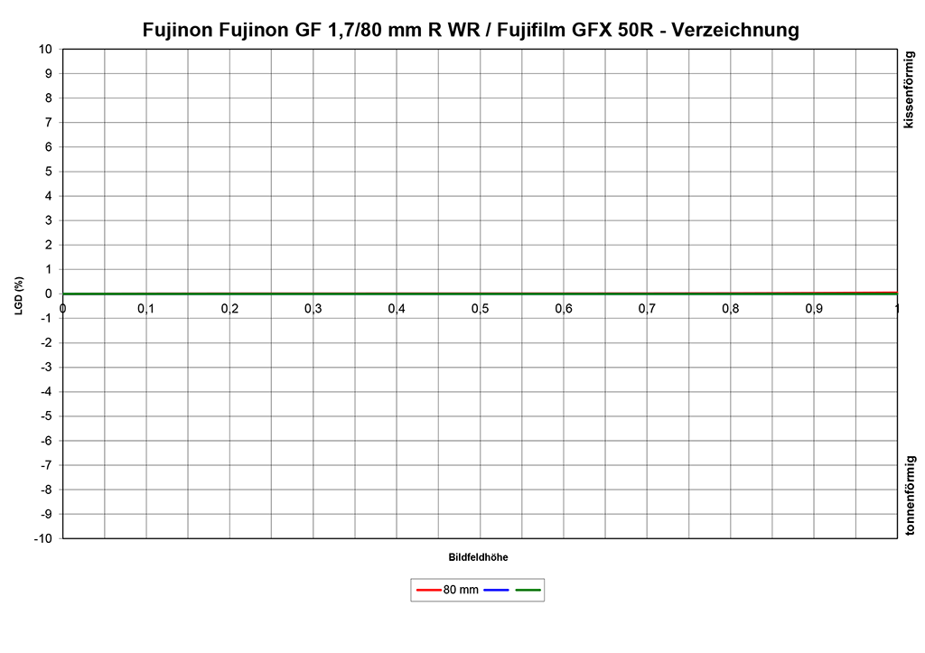 Fujifilm Fujinon GF 1,7/80 mm R WR