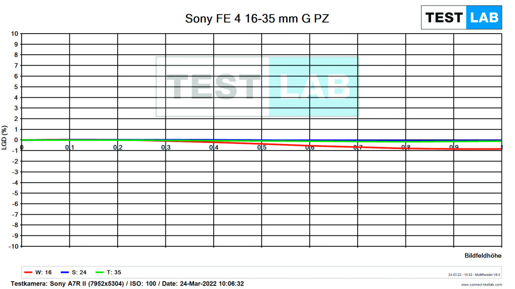 Die Sony FE 4/16-35 G PZ mit dem Objektiv FE 4 16-35 mm G PZ
