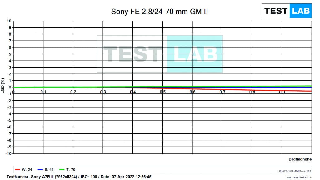 Sony FE 2,8/24-70 mm GM II - Testergebnisse 