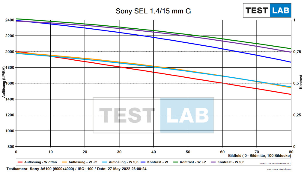Das Sony E 1,4/15mm G im Test