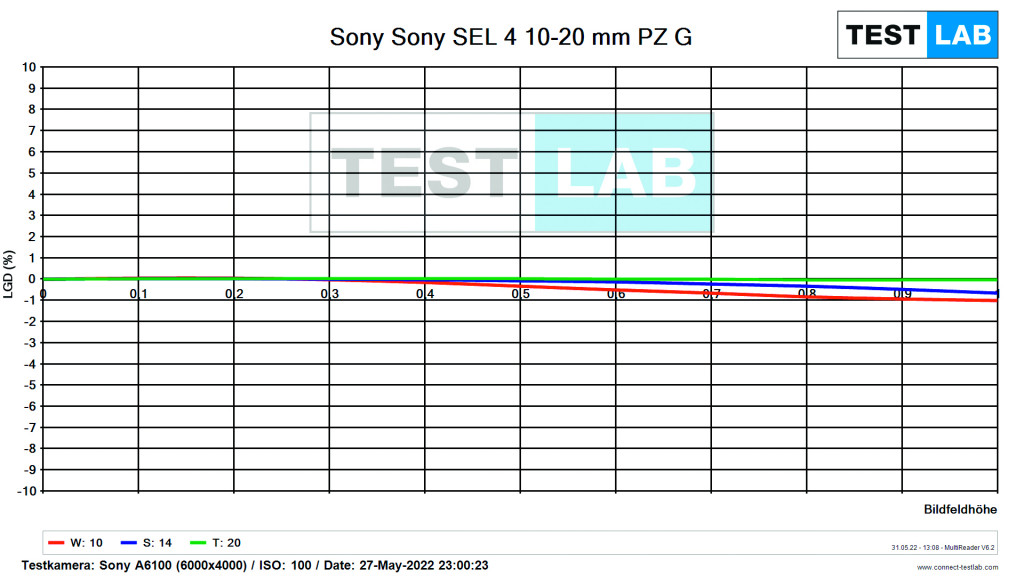 Das Sony E 4/10-20mm PZ G im Test 