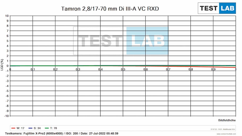 Tamron 2,8/17-70 mm Di III-A VC RXD X